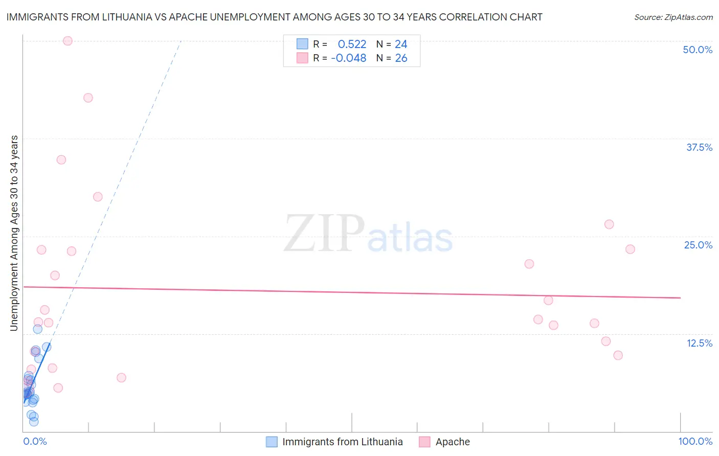 Immigrants from Lithuania vs Apache Unemployment Among Ages 30 to 34 years