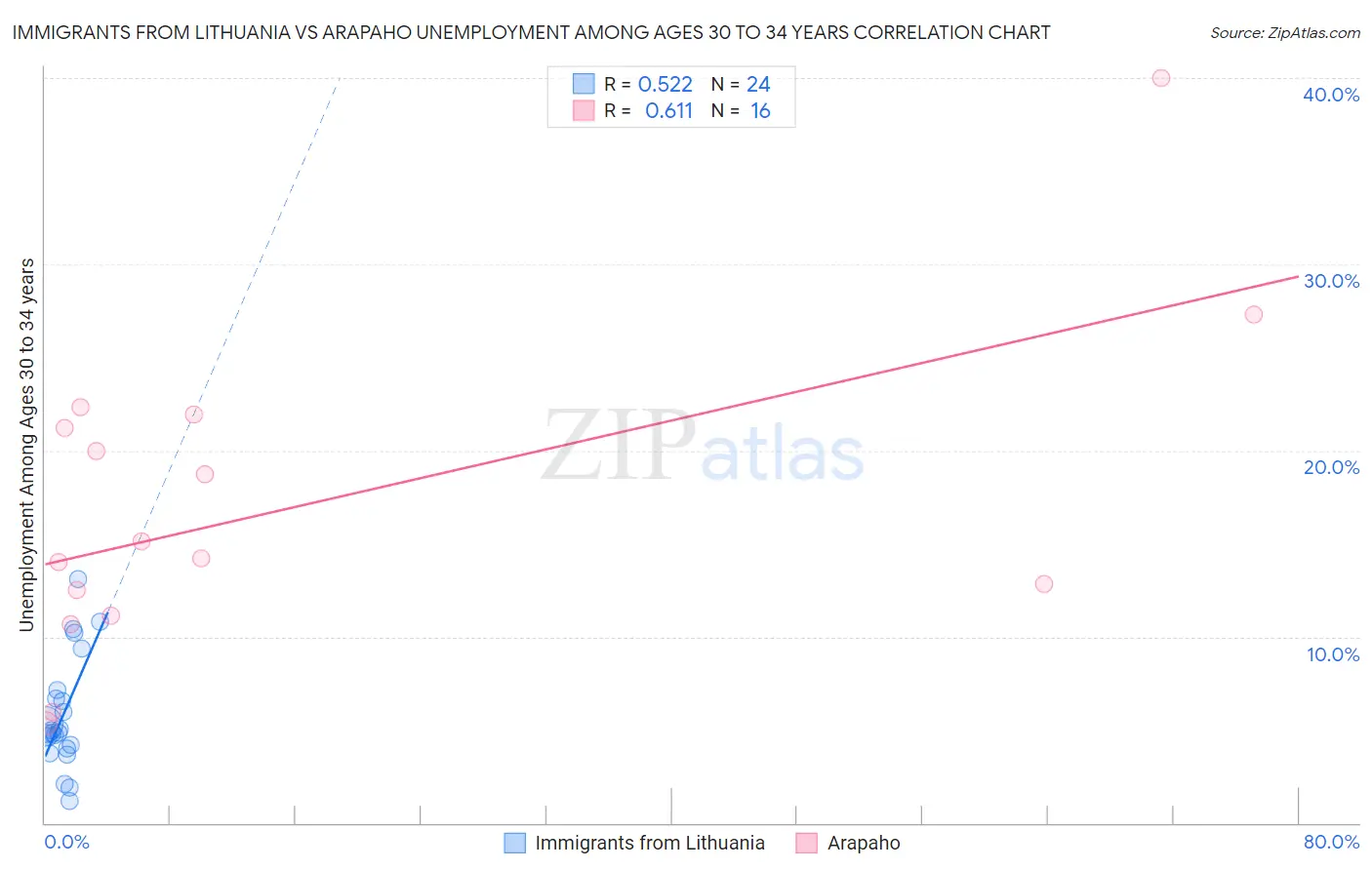 Immigrants from Lithuania vs Arapaho Unemployment Among Ages 30 to 34 years