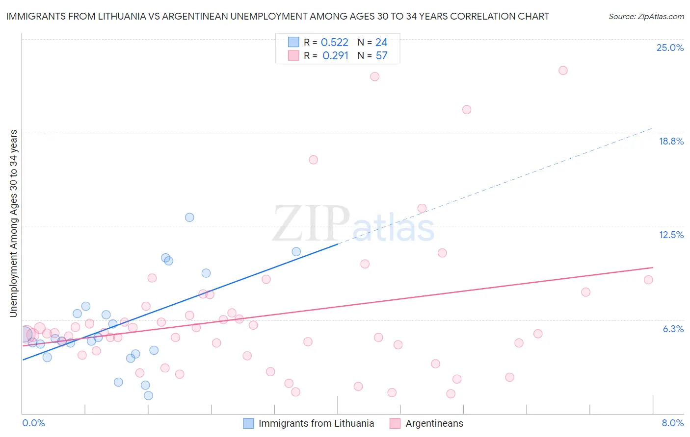 Immigrants from Lithuania vs Argentinean Unemployment Among Ages 30 to 34 years