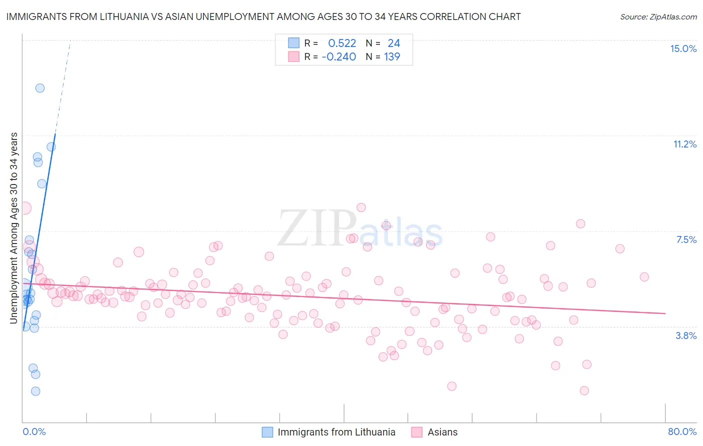 Immigrants from Lithuania vs Asian Unemployment Among Ages 30 to 34 years