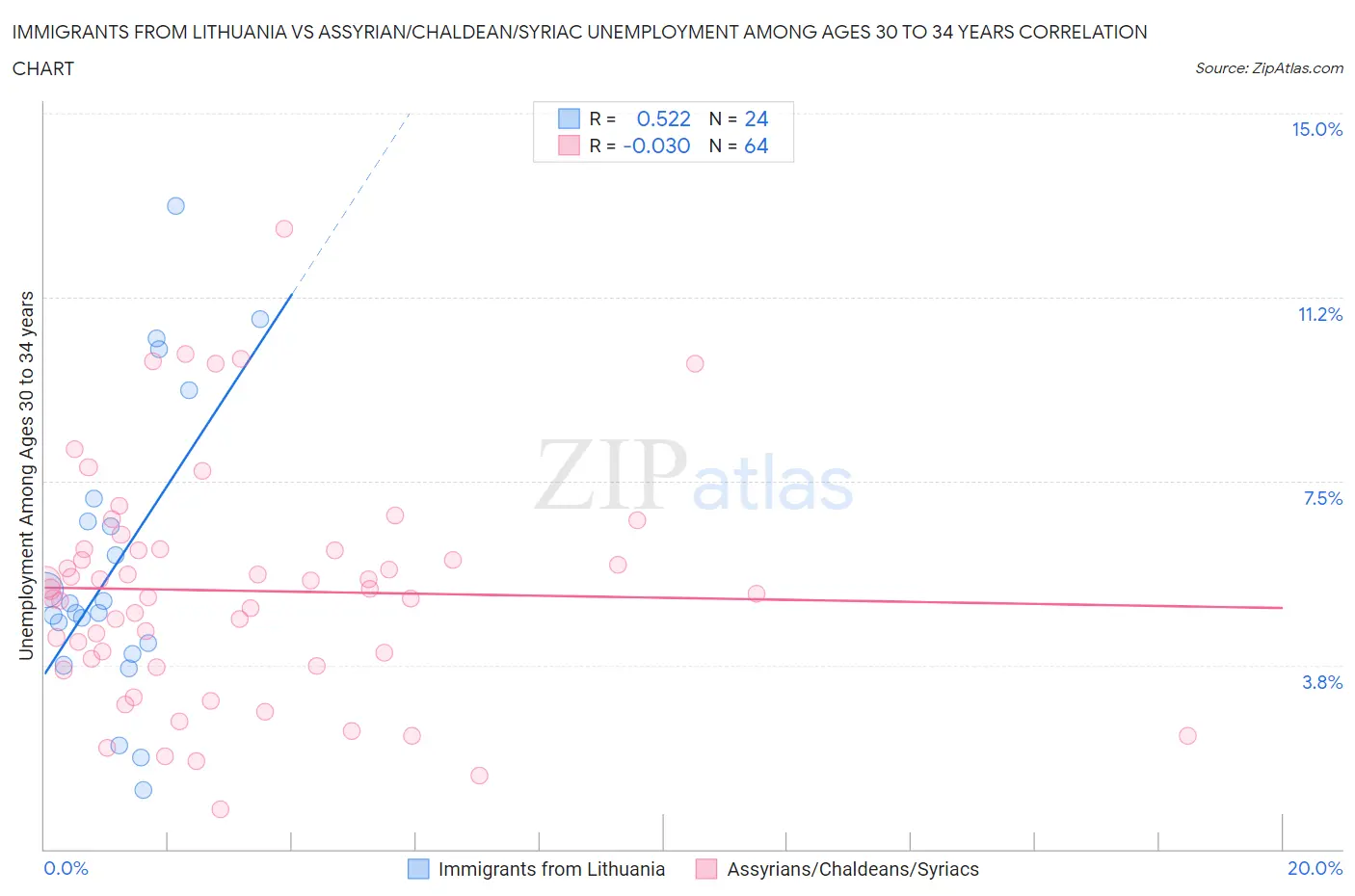 Immigrants from Lithuania vs Assyrian/Chaldean/Syriac Unemployment Among Ages 30 to 34 years