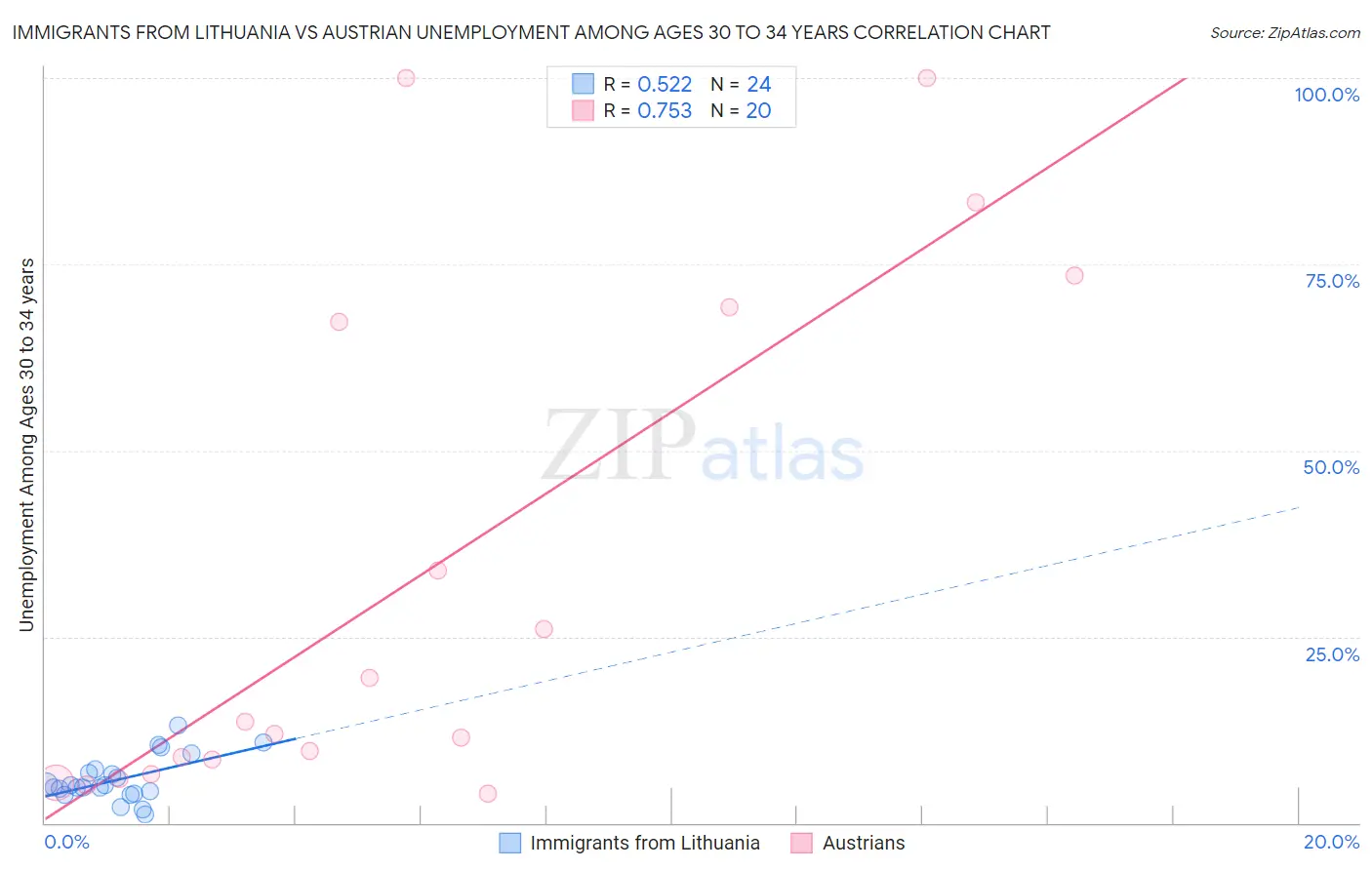 Immigrants from Lithuania vs Austrian Unemployment Among Ages 30 to 34 years