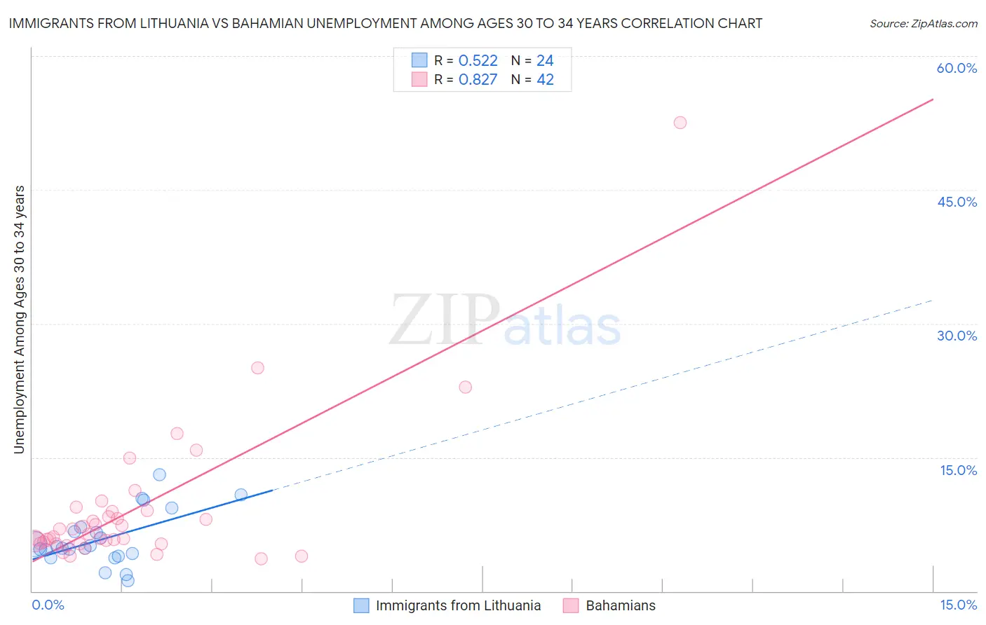 Immigrants from Lithuania vs Bahamian Unemployment Among Ages 30 to 34 years