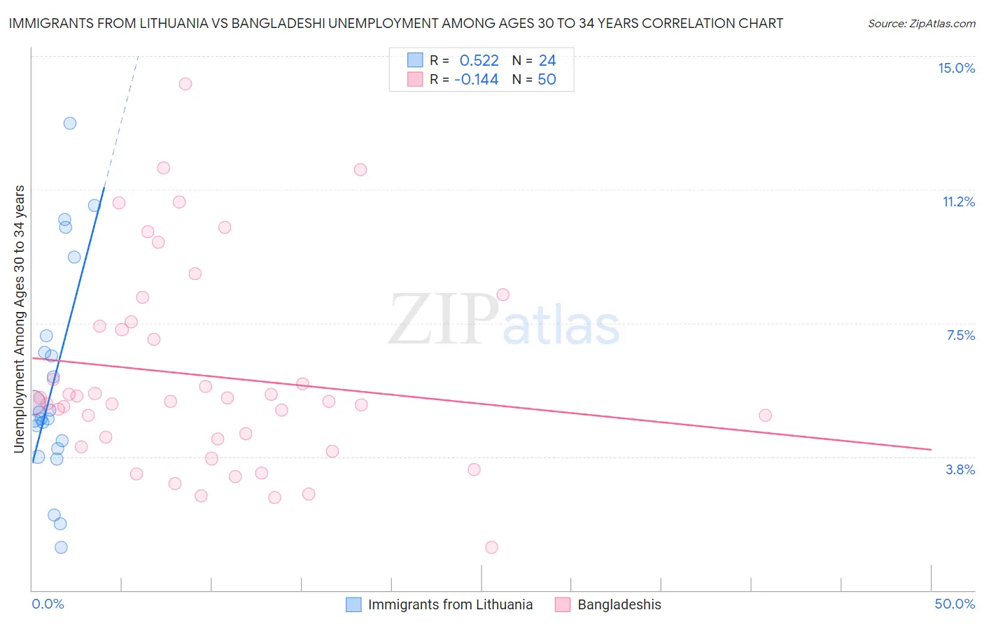 Immigrants from Lithuania vs Bangladeshi Unemployment Among Ages 30 to 34 years