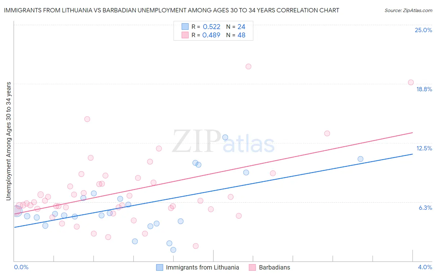 Immigrants from Lithuania vs Barbadian Unemployment Among Ages 30 to 34 years