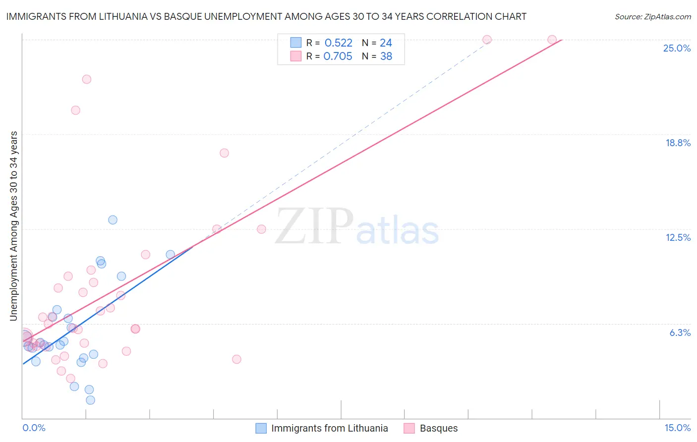 Immigrants from Lithuania vs Basque Unemployment Among Ages 30 to 34 years