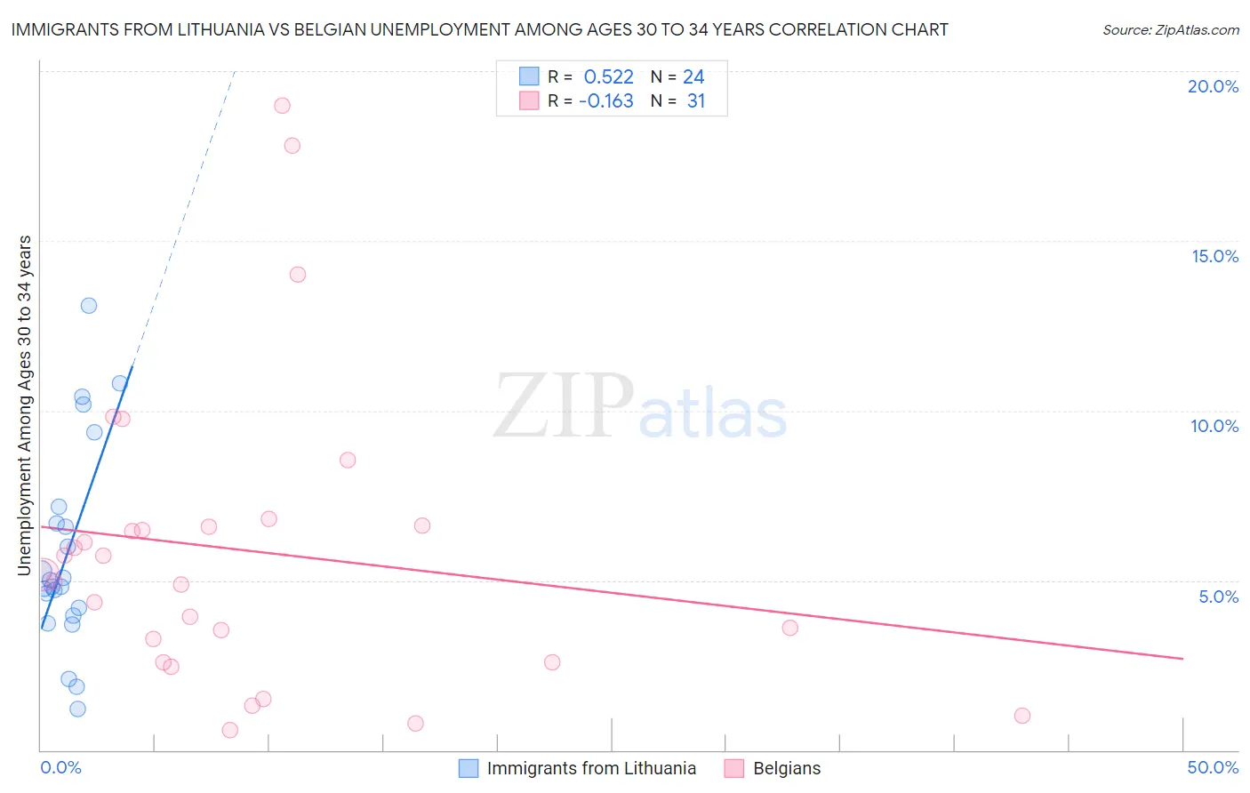 Immigrants from Lithuania vs Belgian Unemployment Among Ages 30 to 34 years