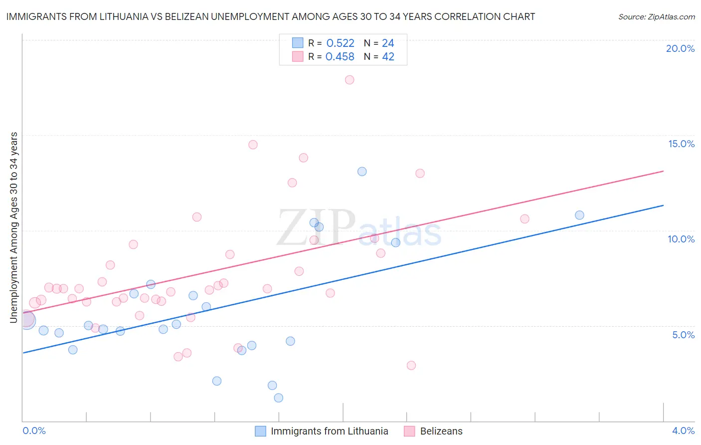 Immigrants from Lithuania vs Belizean Unemployment Among Ages 30 to 34 years