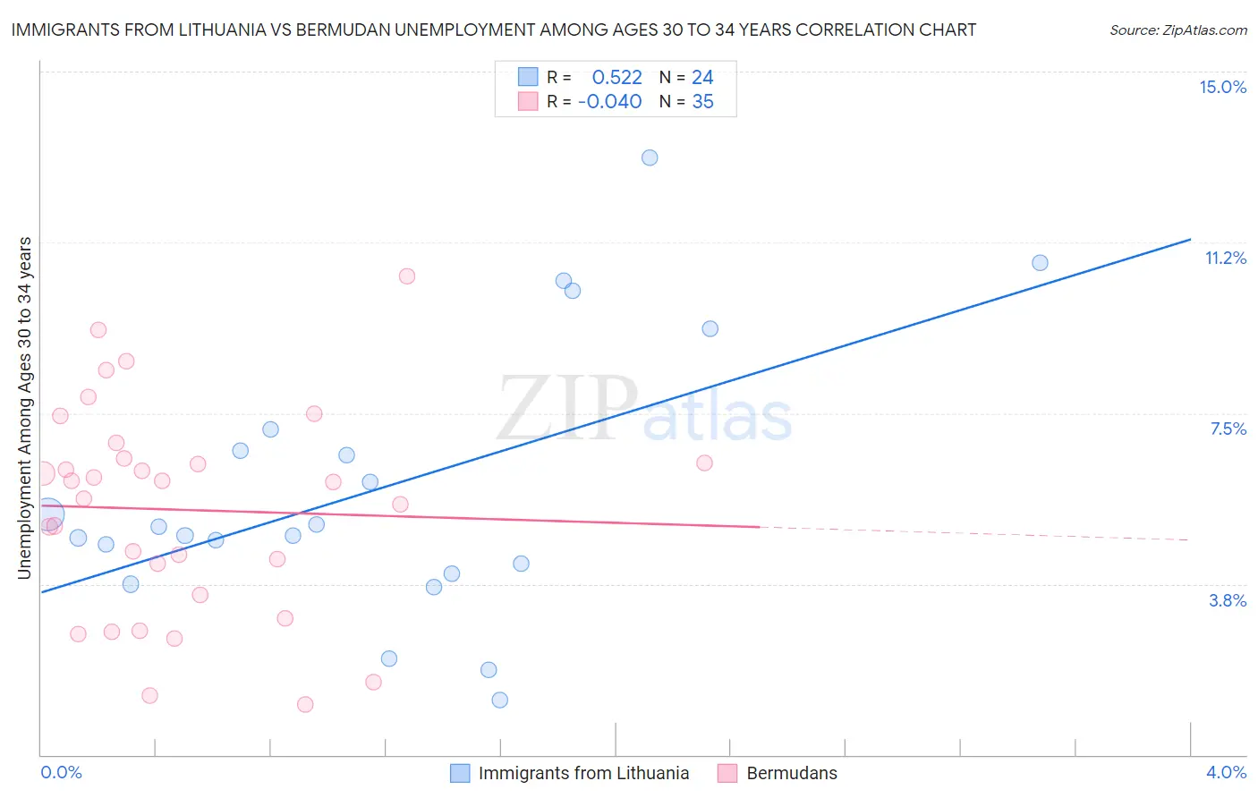 Immigrants from Lithuania vs Bermudan Unemployment Among Ages 30 to 34 years