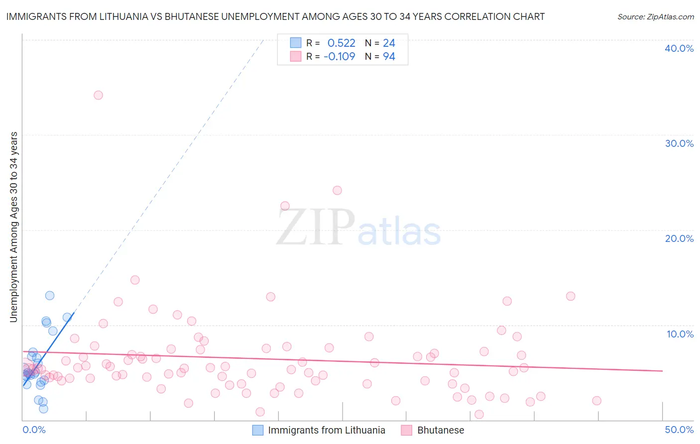 Immigrants from Lithuania vs Bhutanese Unemployment Among Ages 30 to 34 years