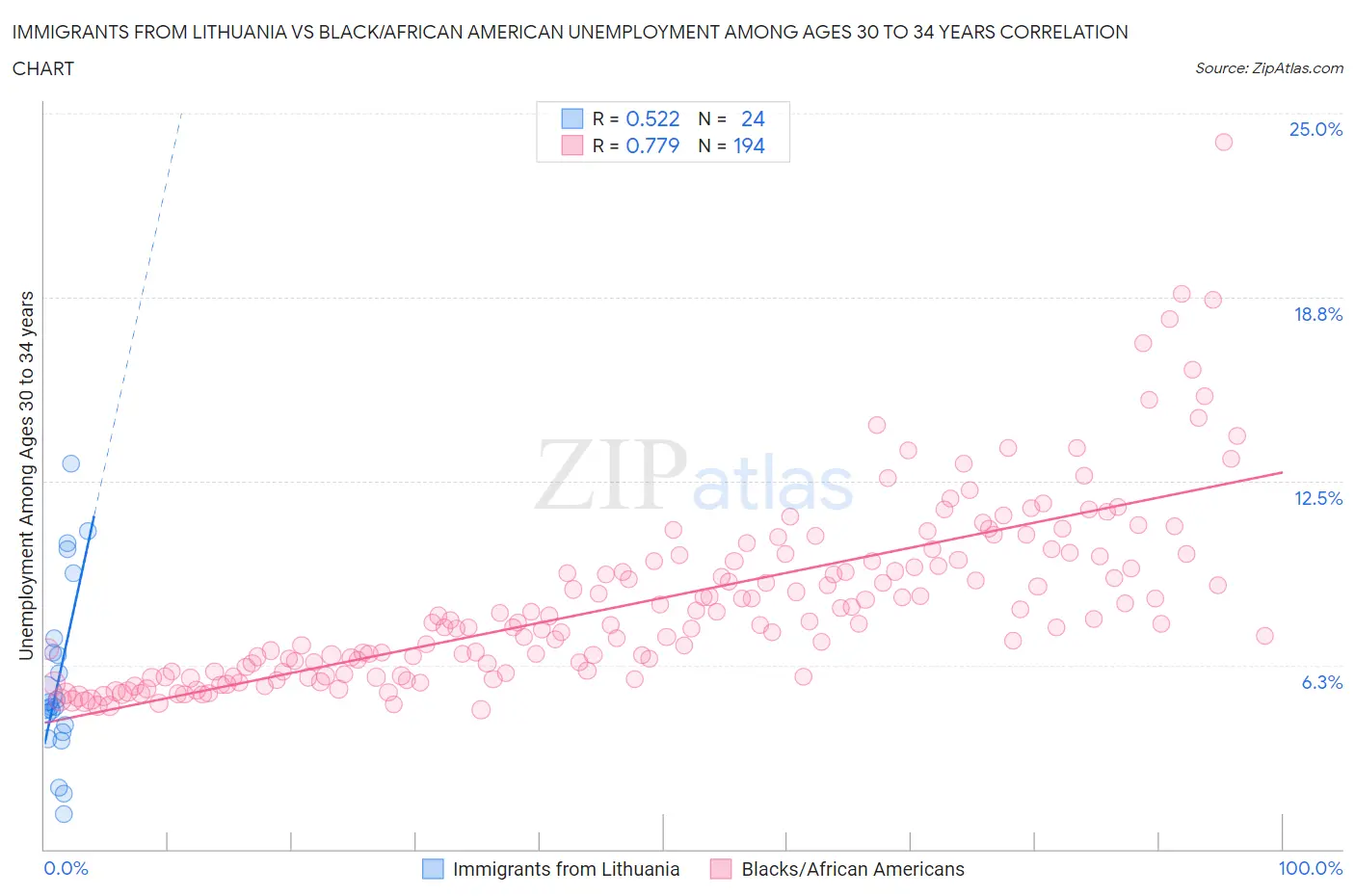 Immigrants from Lithuania vs Black/African American Unemployment Among Ages 30 to 34 years