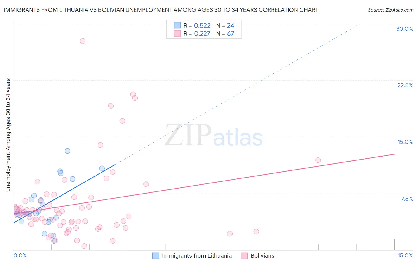 Immigrants from Lithuania vs Bolivian Unemployment Among Ages 30 to 34 years