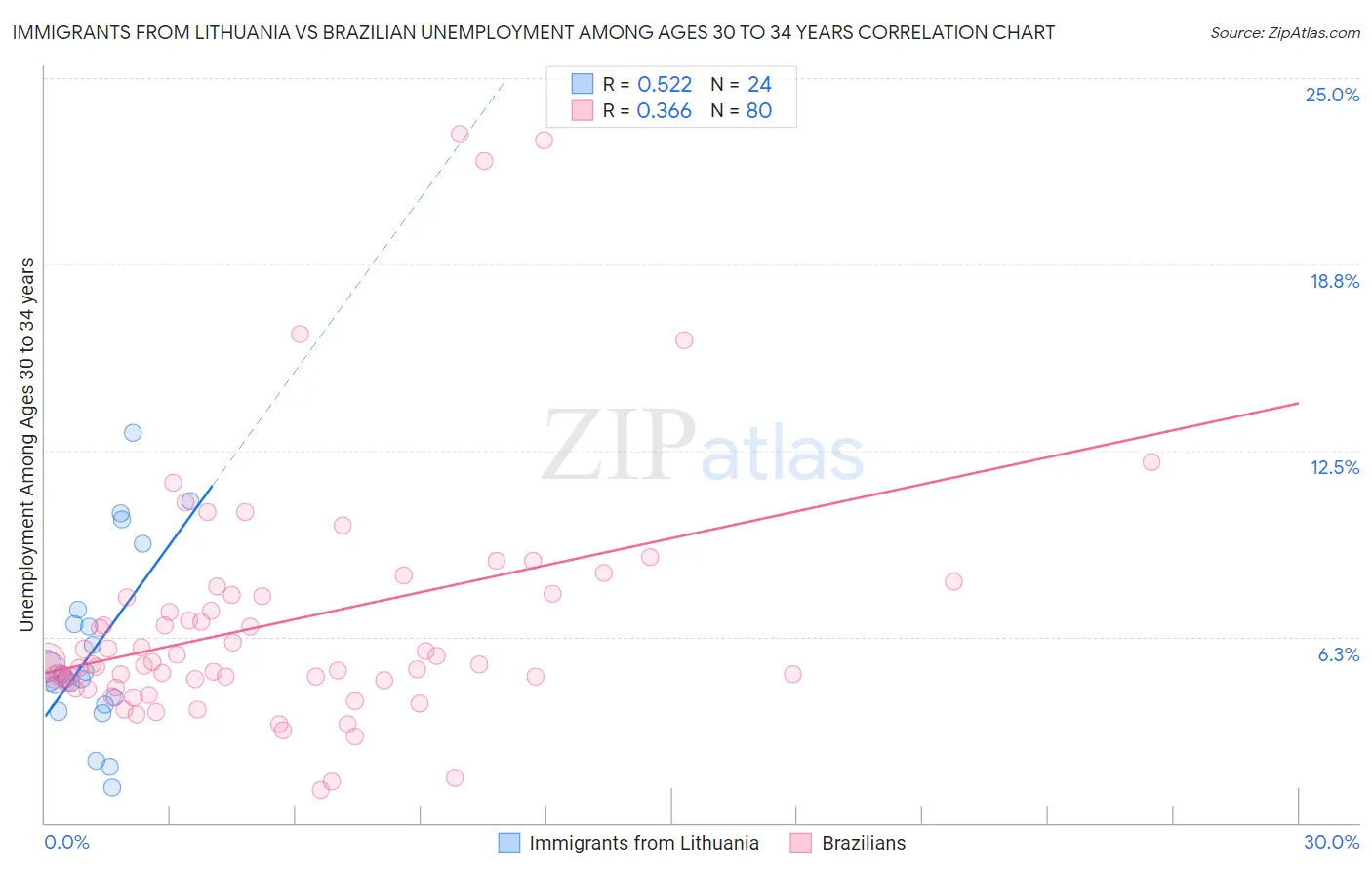 Immigrants from Lithuania vs Brazilian Unemployment Among Ages 30 to 34 years