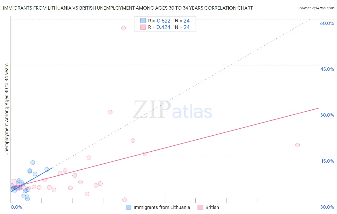Immigrants from Lithuania vs British Unemployment Among Ages 30 to 34 years