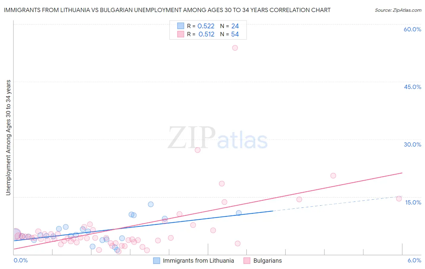 Immigrants from Lithuania vs Bulgarian Unemployment Among Ages 30 to 34 years