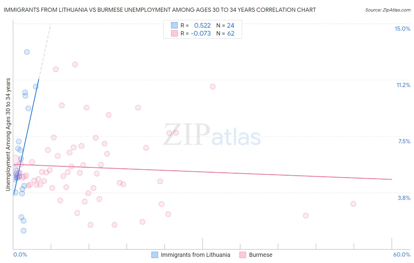 Immigrants from Lithuania vs Burmese Unemployment Among Ages 30 to 34 years