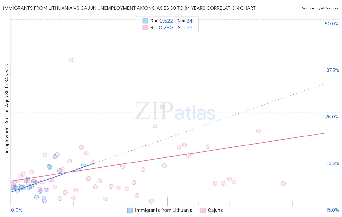 Immigrants from Lithuania vs Cajun Unemployment Among Ages 30 to 34 years