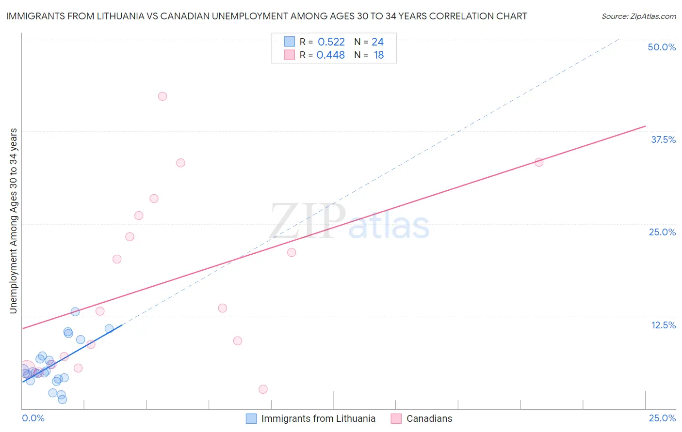Immigrants from Lithuania vs Canadian Unemployment Among Ages 30 to 34 years
