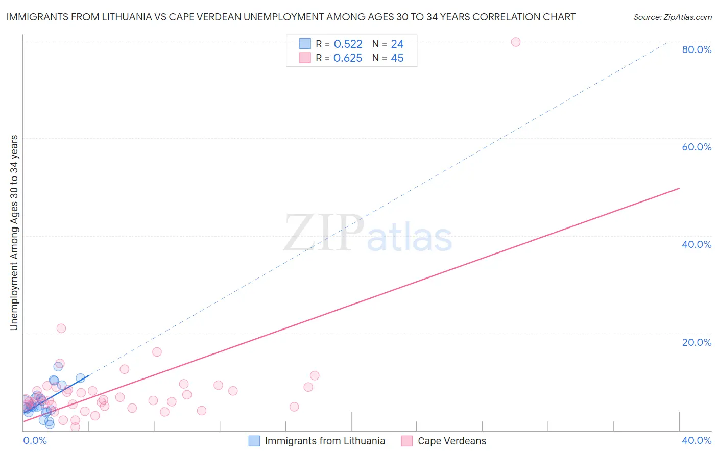 Immigrants from Lithuania vs Cape Verdean Unemployment Among Ages 30 to 34 years