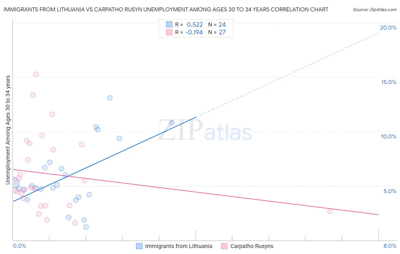 Immigrants from Lithuania vs Carpatho Rusyn Unemployment Among Ages 30 to 34 years