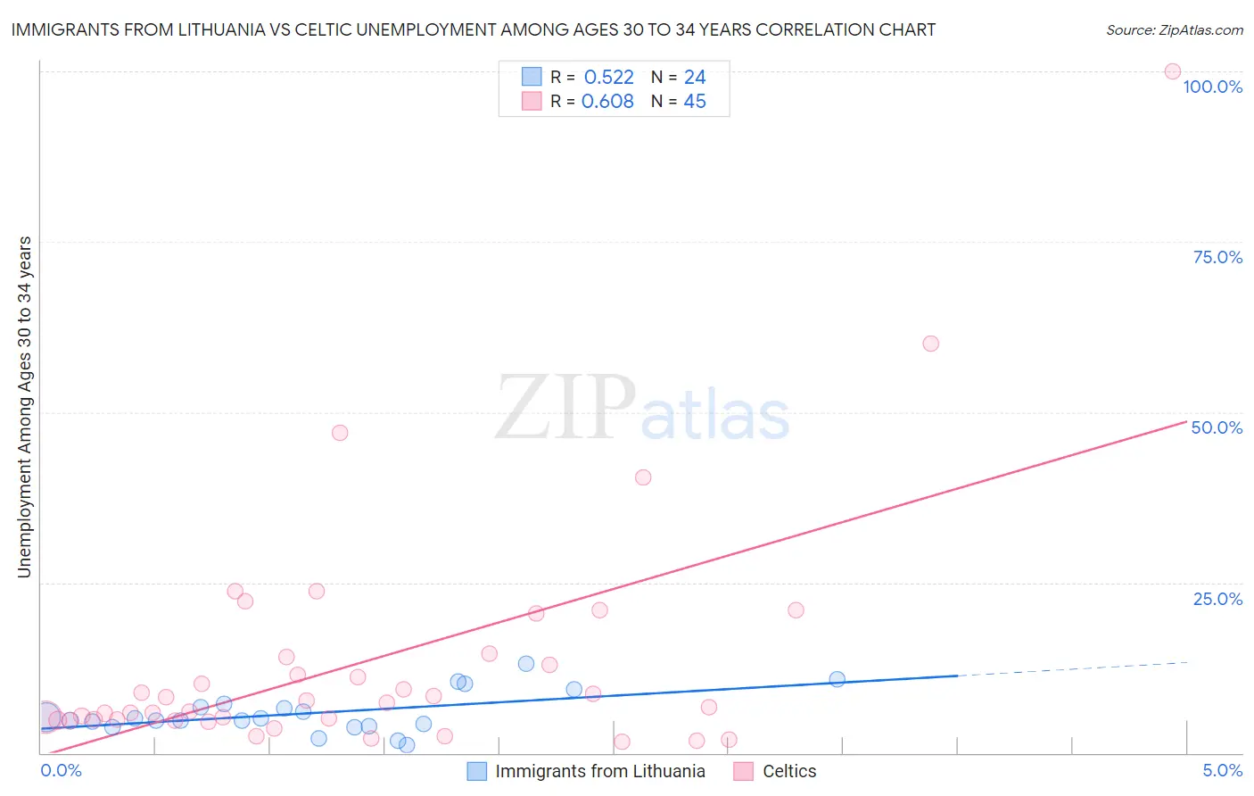 Immigrants from Lithuania vs Celtic Unemployment Among Ages 30 to 34 years