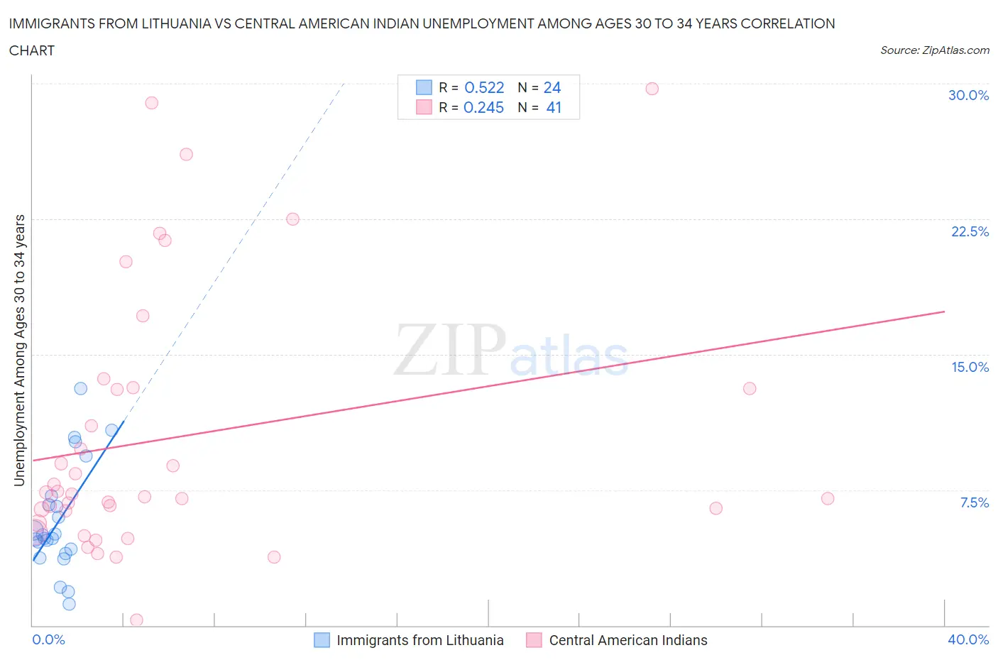 Immigrants from Lithuania vs Central American Indian Unemployment Among Ages 30 to 34 years