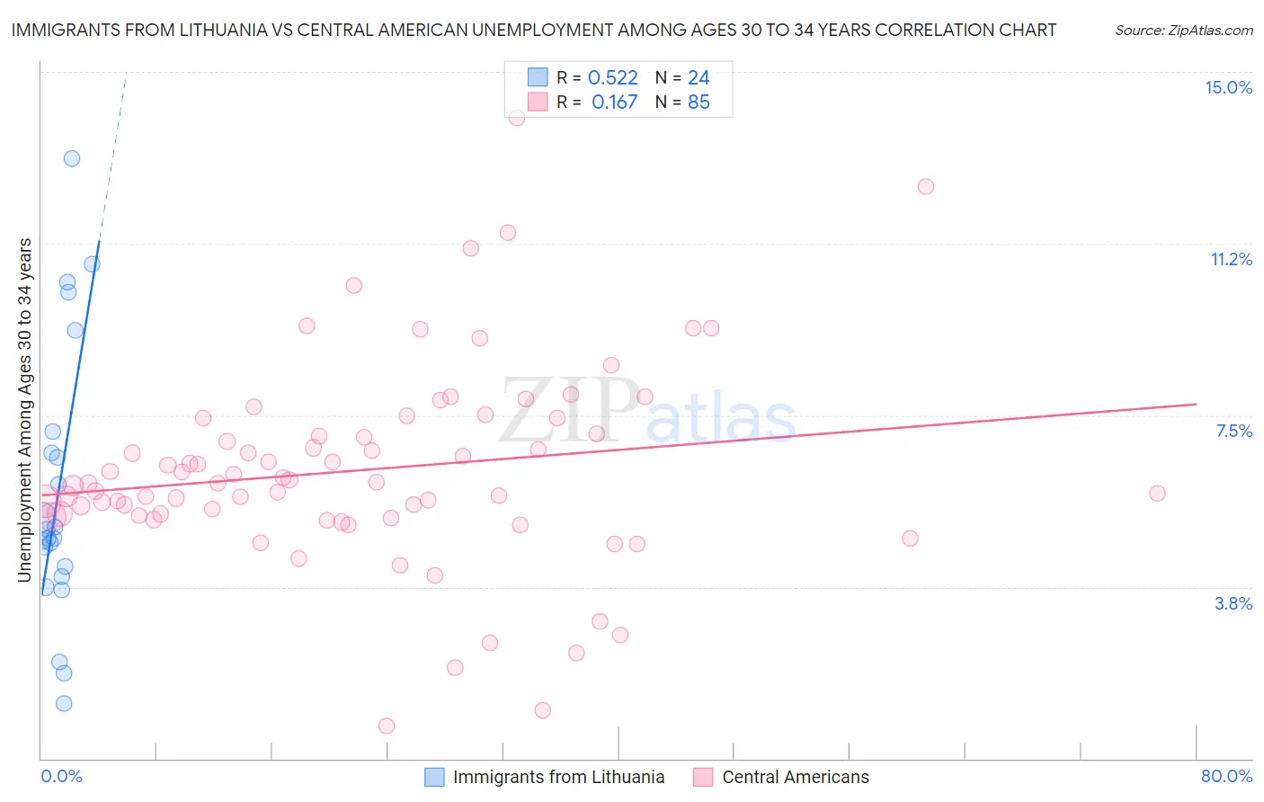 Immigrants from Lithuania vs Central American Unemployment Among Ages 30 to 34 years