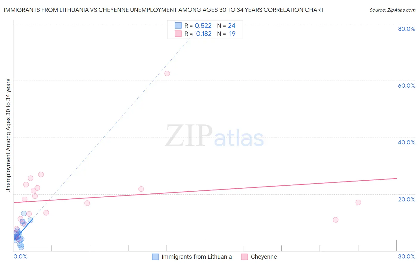 Immigrants from Lithuania vs Cheyenne Unemployment Among Ages 30 to 34 years