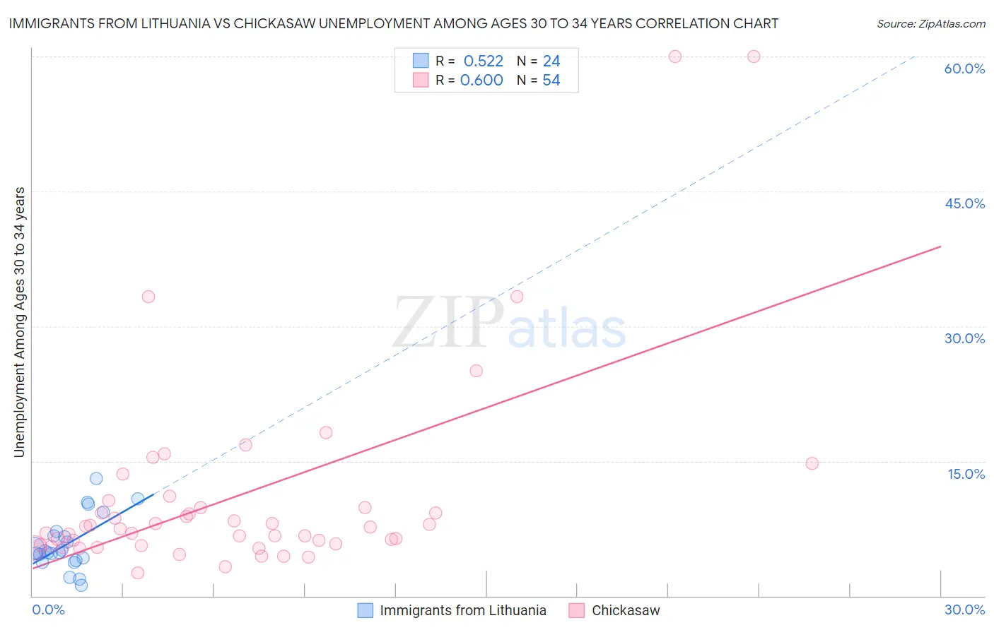 Immigrants from Lithuania vs Chickasaw Unemployment Among Ages 30 to 34 years