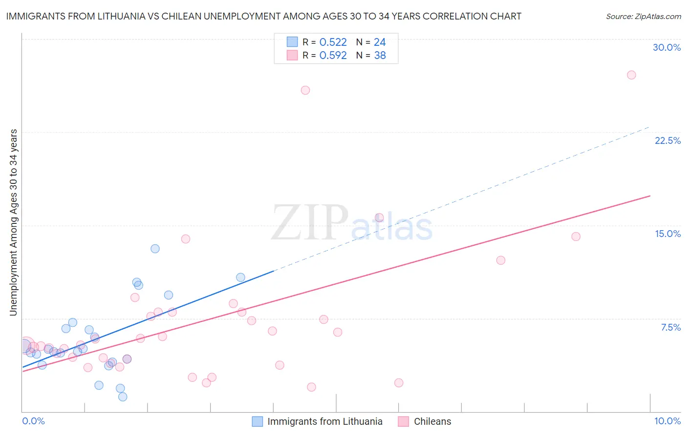 Immigrants from Lithuania vs Chilean Unemployment Among Ages 30 to 34 years