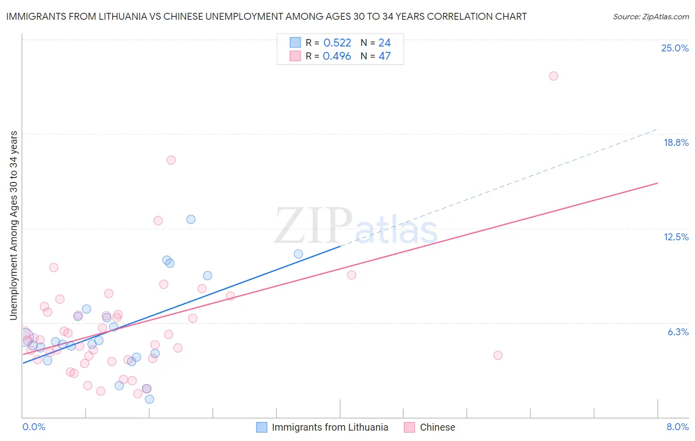 Immigrants from Lithuania vs Chinese Unemployment Among Ages 30 to 34 years