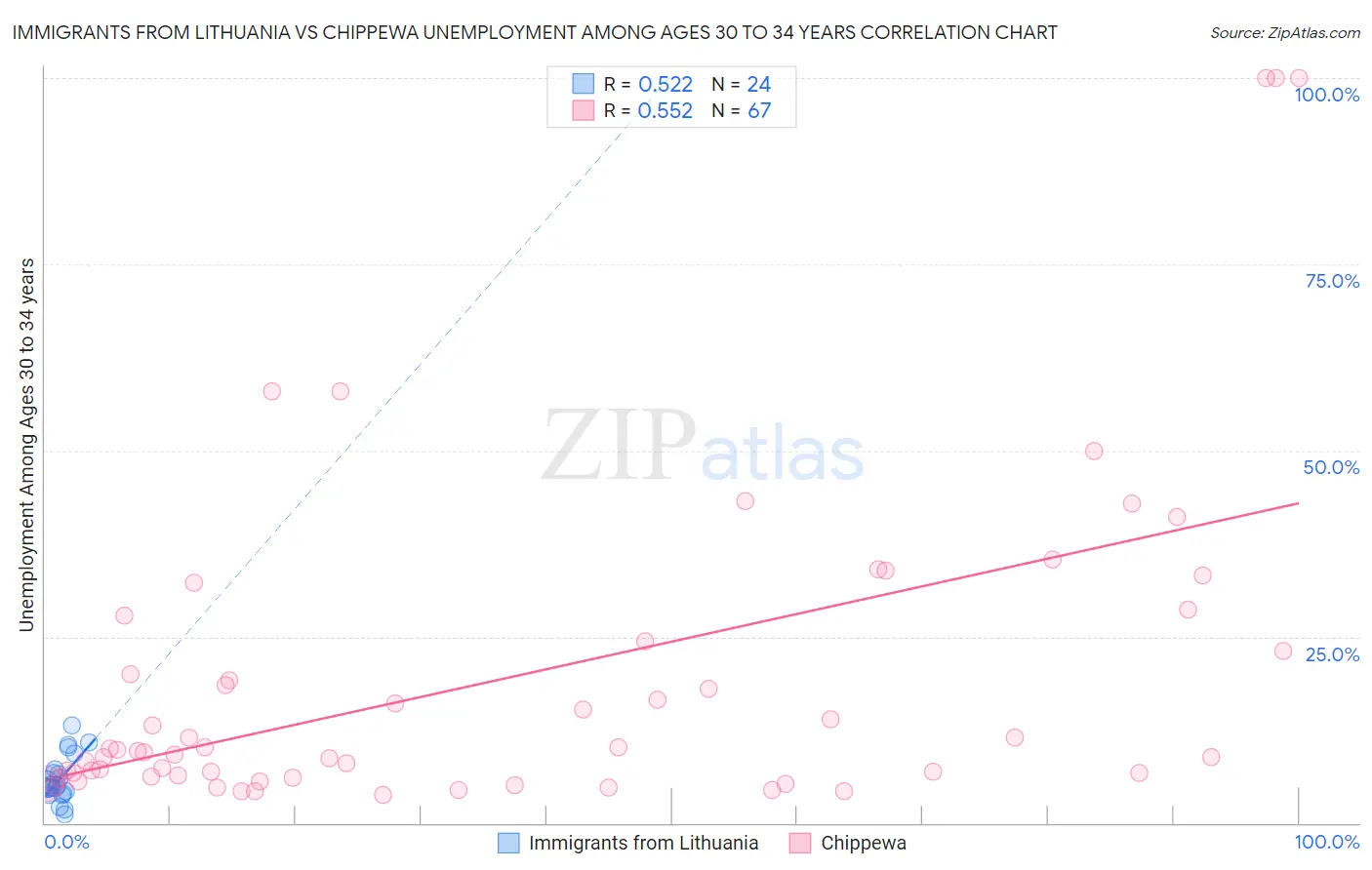 Immigrants from Lithuania vs Chippewa Unemployment Among Ages 30 to 34 years