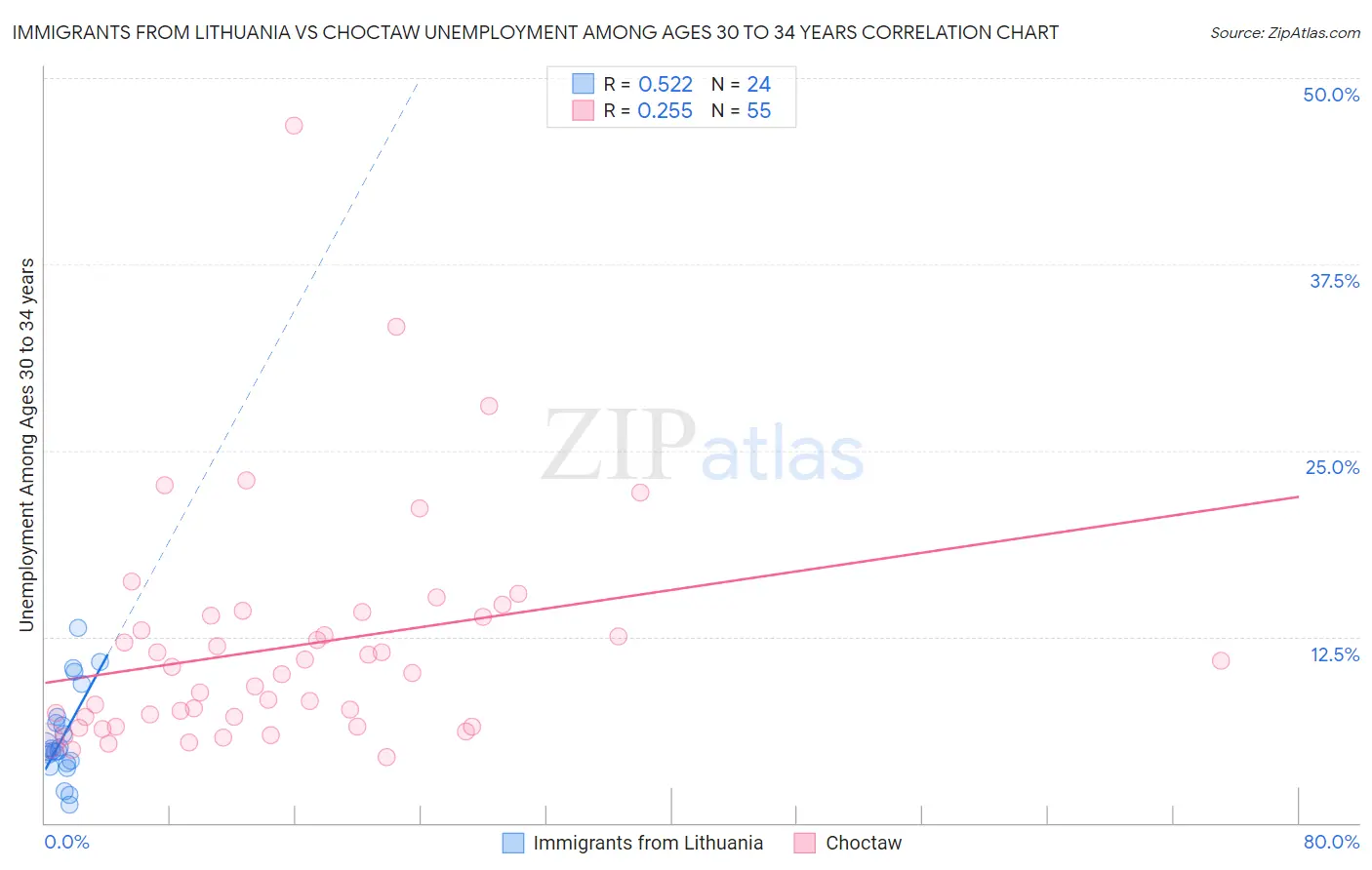 Immigrants from Lithuania vs Choctaw Unemployment Among Ages 30 to 34 years