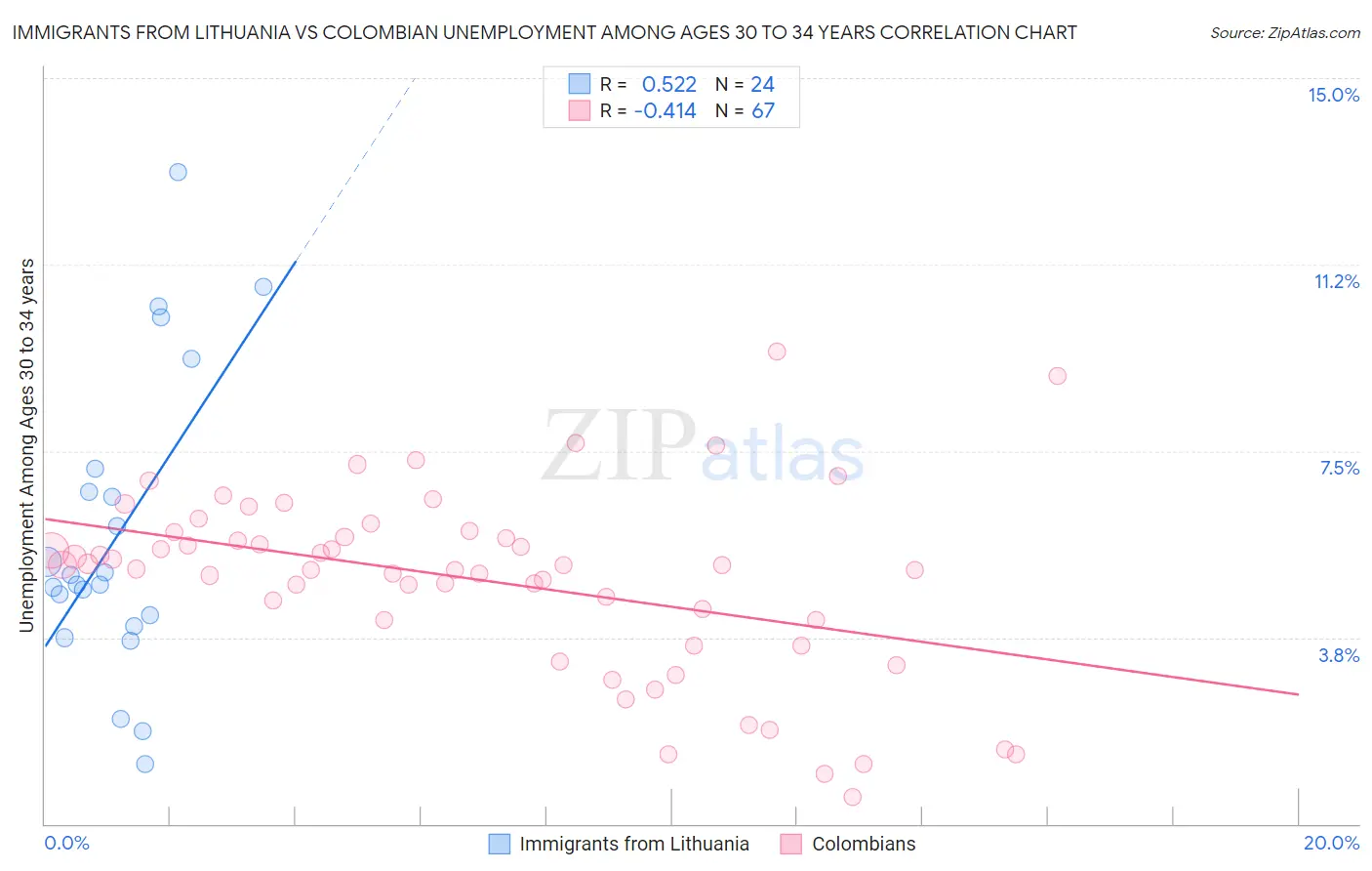 Immigrants from Lithuania vs Colombian Unemployment Among Ages 30 to 34 years