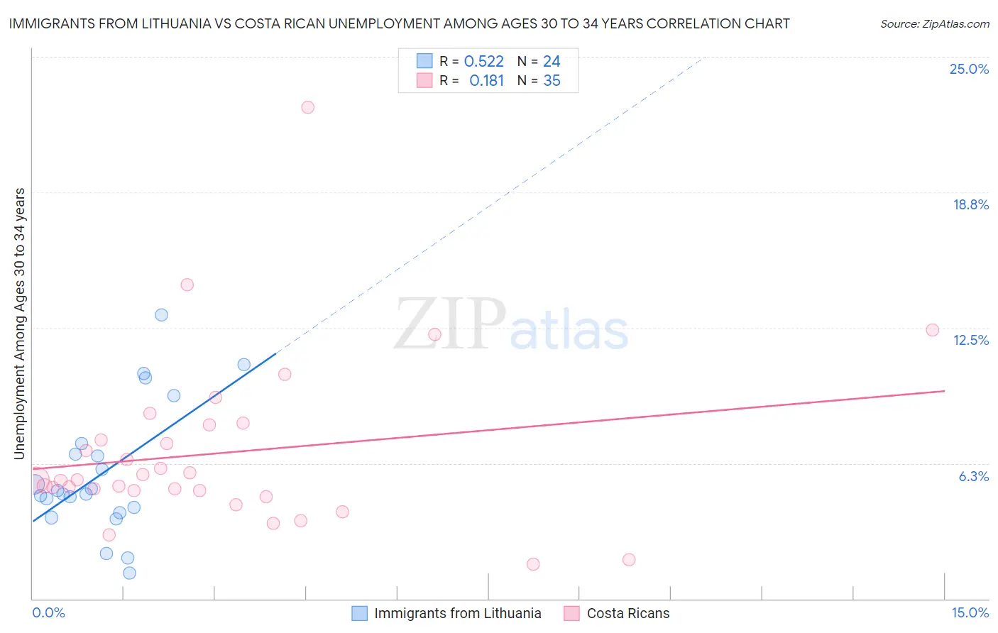 Immigrants from Lithuania vs Costa Rican Unemployment Among Ages 30 to 34 years