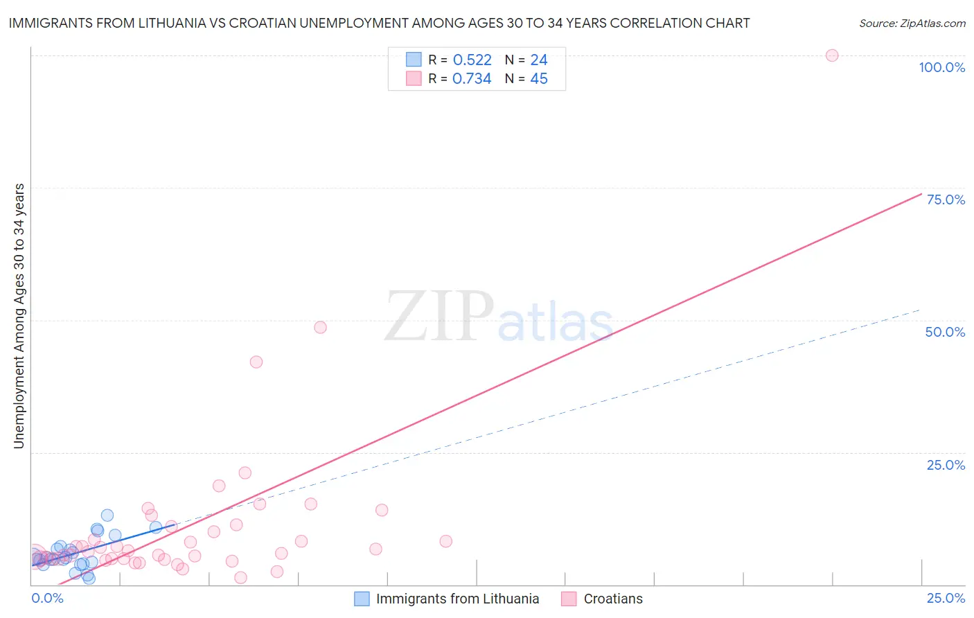 Immigrants from Lithuania vs Croatian Unemployment Among Ages 30 to 34 years