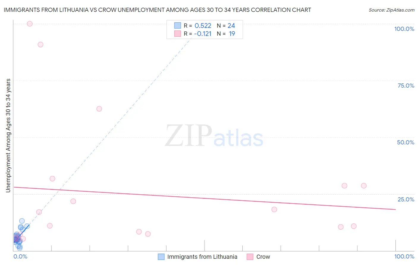 Immigrants from Lithuania vs Crow Unemployment Among Ages 30 to 34 years