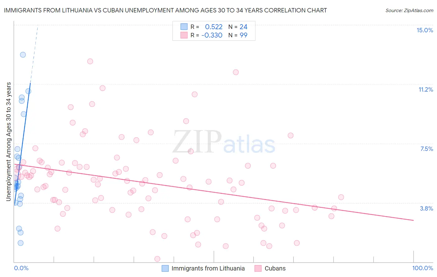 Immigrants from Lithuania vs Cuban Unemployment Among Ages 30 to 34 years