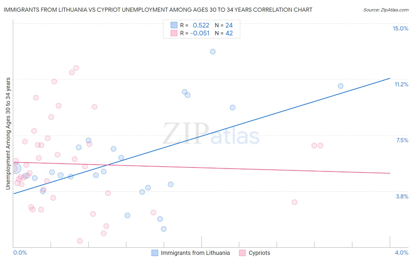 Immigrants from Lithuania vs Cypriot Unemployment Among Ages 30 to 34 years