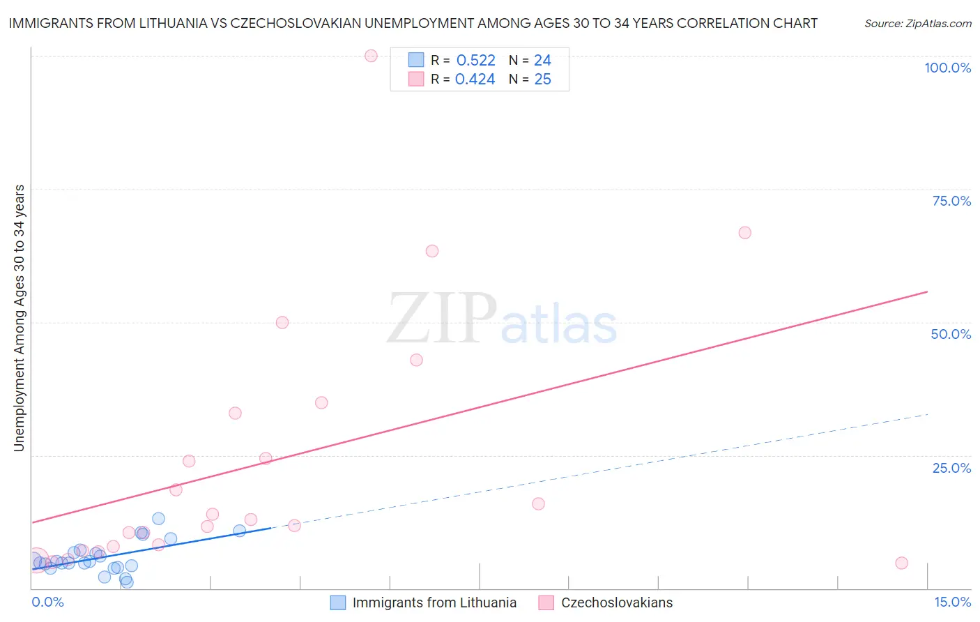 Immigrants from Lithuania vs Czechoslovakian Unemployment Among Ages 30 to 34 years