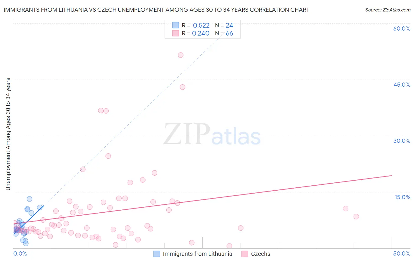 Immigrants from Lithuania vs Czech Unemployment Among Ages 30 to 34 years