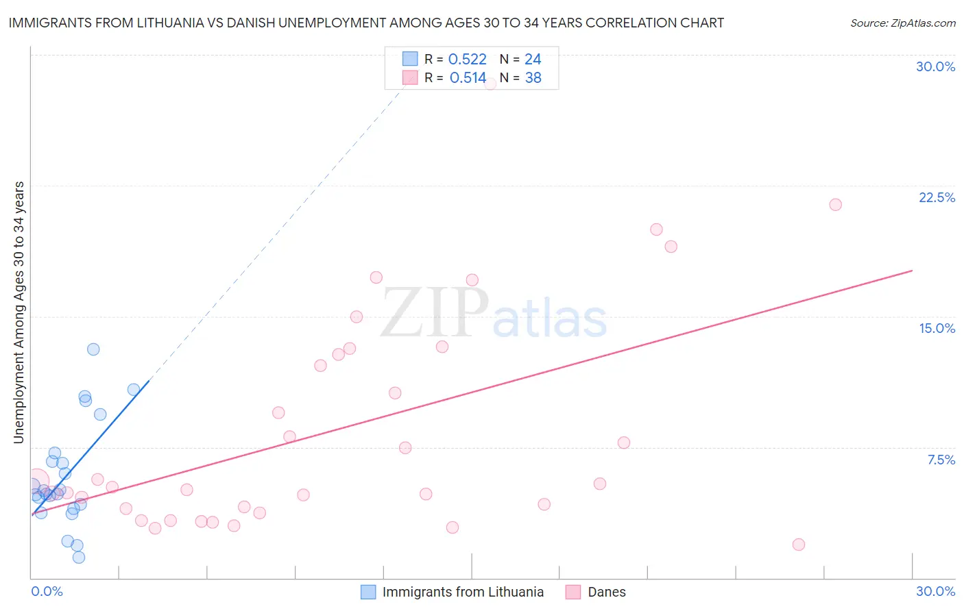 Immigrants from Lithuania vs Danish Unemployment Among Ages 30 to 34 years