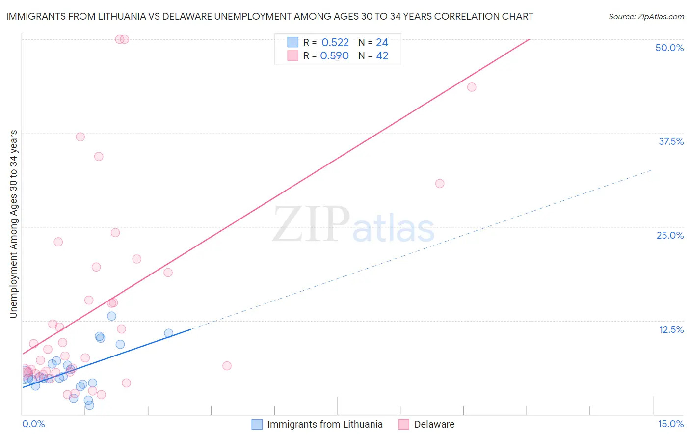 Immigrants from Lithuania vs Delaware Unemployment Among Ages 30 to 34 years