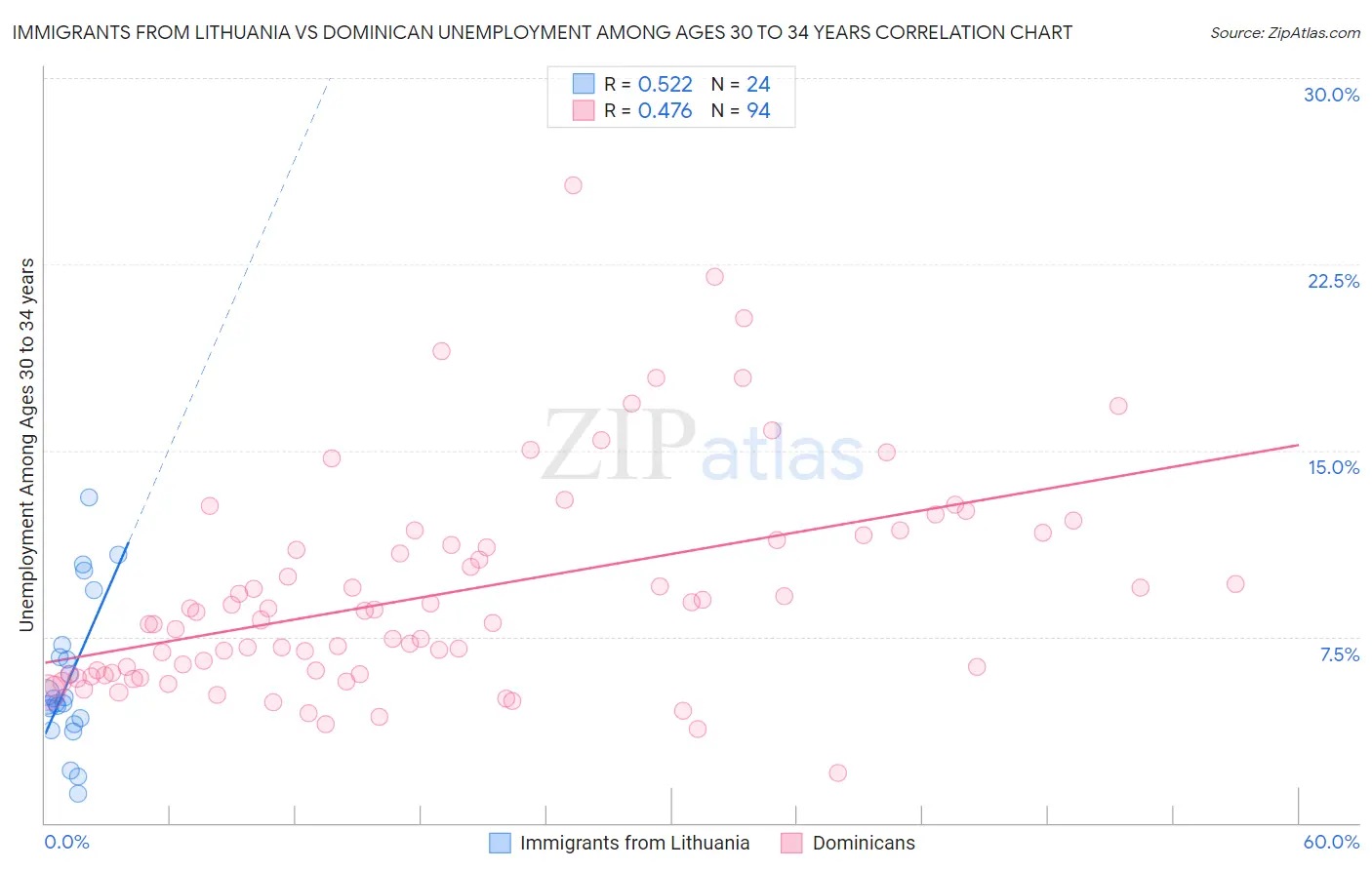 Immigrants from Lithuania vs Dominican Unemployment Among Ages 30 to 34 years