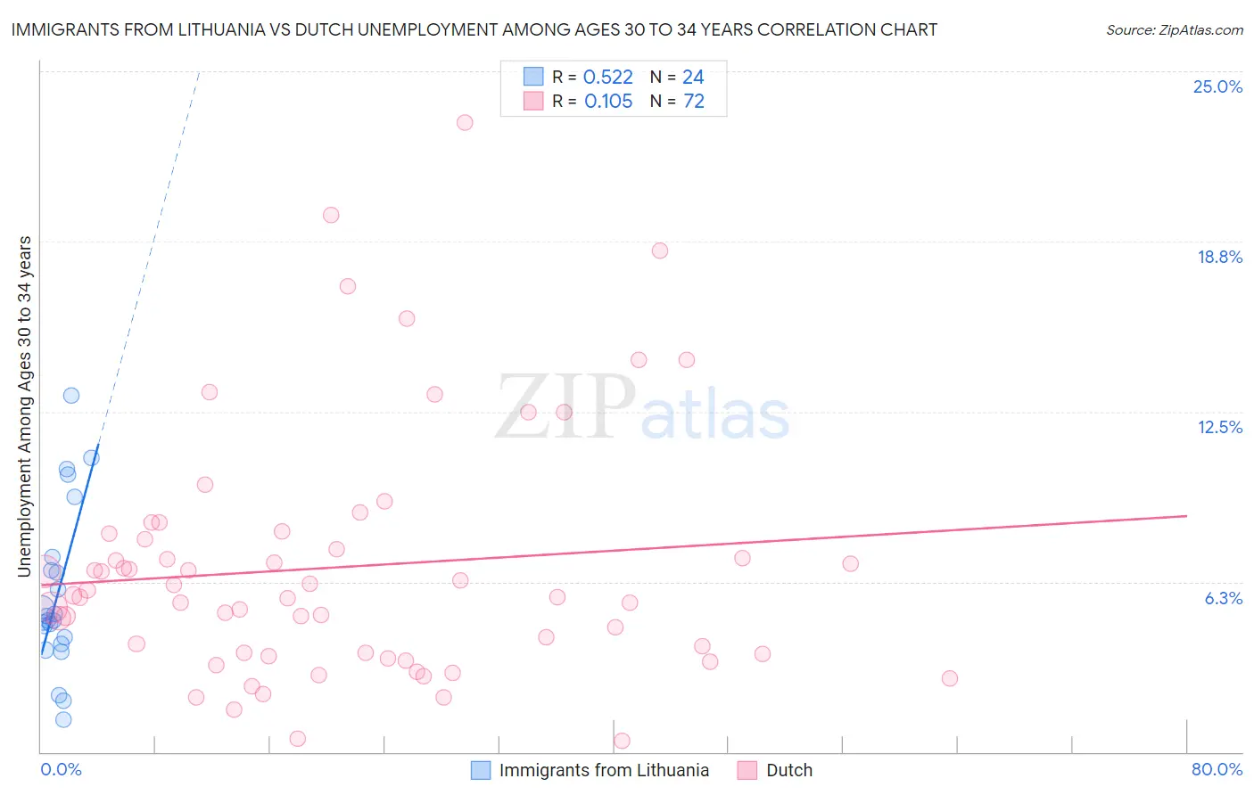 Immigrants from Lithuania vs Dutch Unemployment Among Ages 30 to 34 years