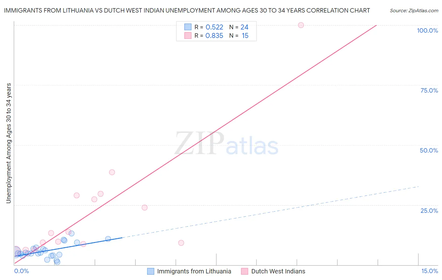 Immigrants from Lithuania vs Dutch West Indian Unemployment Among Ages 30 to 34 years