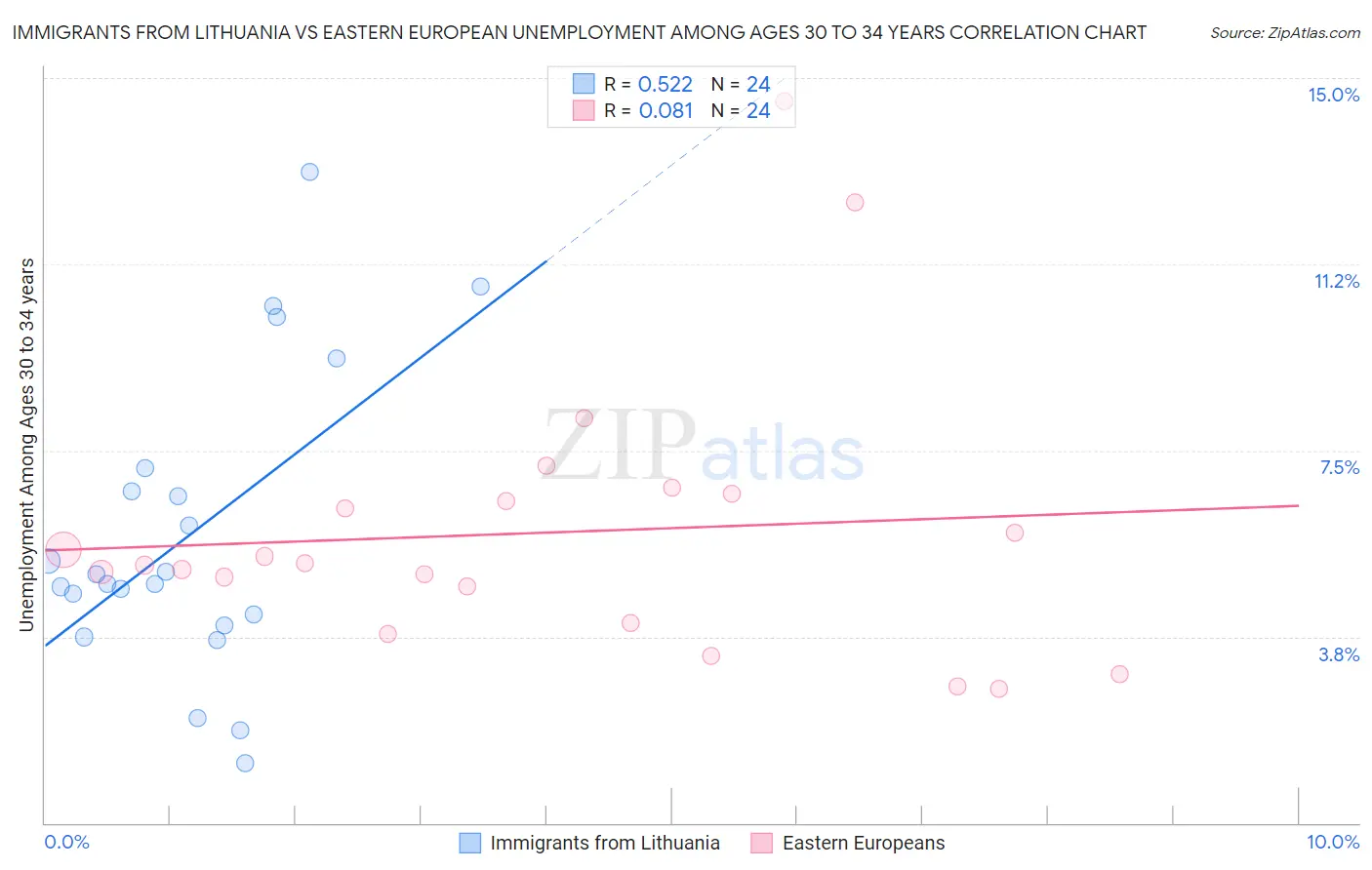 Immigrants from Lithuania vs Eastern European Unemployment Among Ages 30 to 34 years