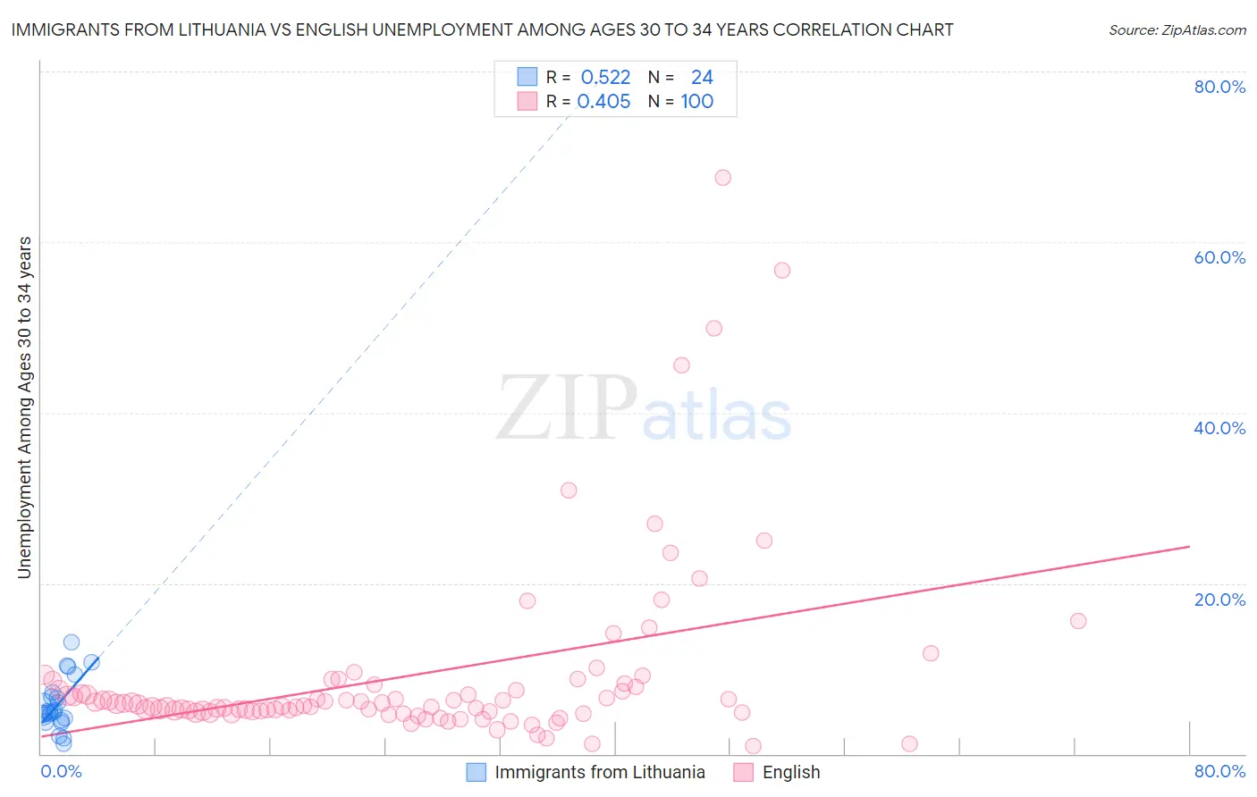 Immigrants from Lithuania vs English Unemployment Among Ages 30 to 34 years