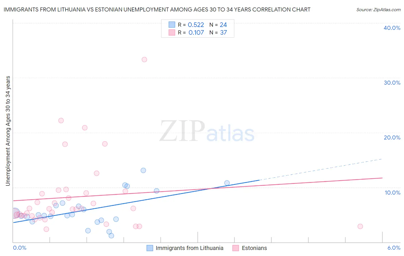 Immigrants from Lithuania vs Estonian Unemployment Among Ages 30 to 34 years