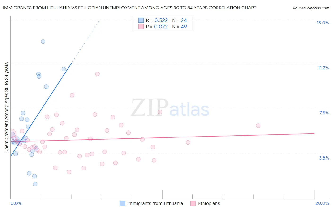 Immigrants from Lithuania vs Ethiopian Unemployment Among Ages 30 to 34 years